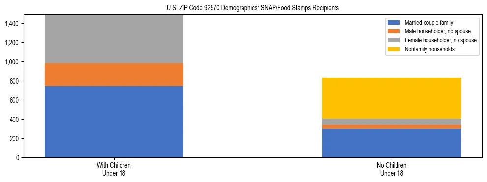 Stacked bar chart showing SNAP/Food Stamps recipient household composition by presence of children under 18 in US ZIP Code 92570, based on 2023 ACS data.