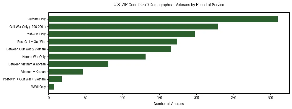 Horizontal bar chart showing veteran distribution by period of military service in US ZIP Code 92570, based on 2023 ACS data.