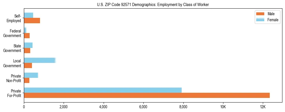 Horizontal bar chart showing employment distribution by class of worker and gender in US ZIP Code 92571, based on 2023 ACS data.