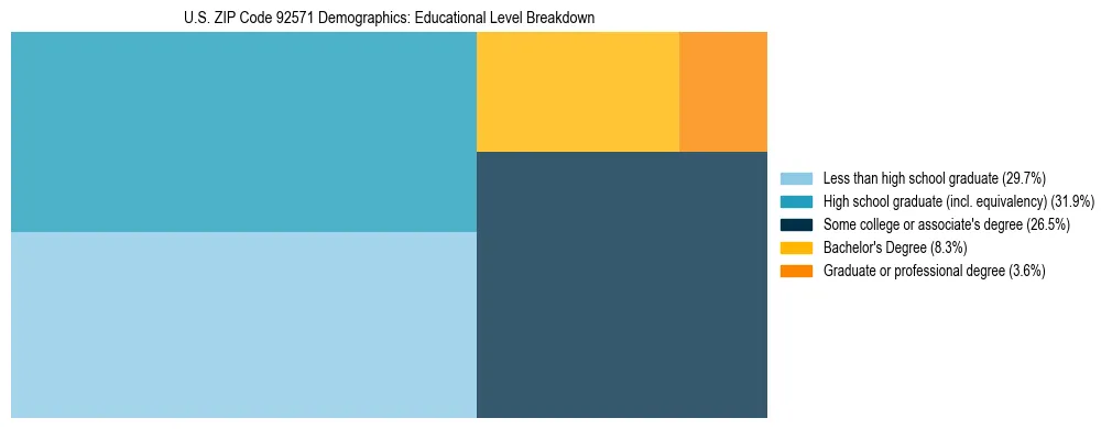 Treemap chart illustrating the educational attainment breakdown for population 25 years and over in US ZIP Code 92571.