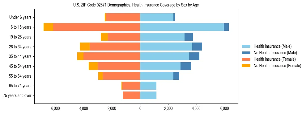 Pyramid chart showing health insurance coverage by age and sex in US ZIP Code 92571.