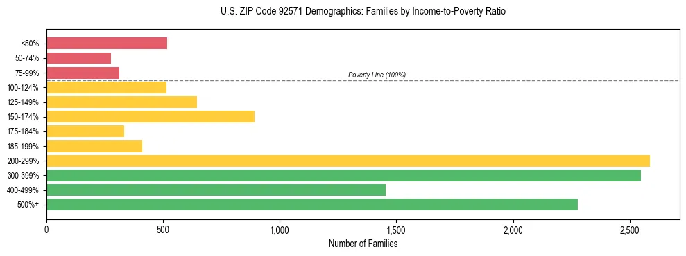 Horizontal bar chart showing family distribution by income-to-poverty ratio in US ZIP Code 92571, based on 2023 ACS data.