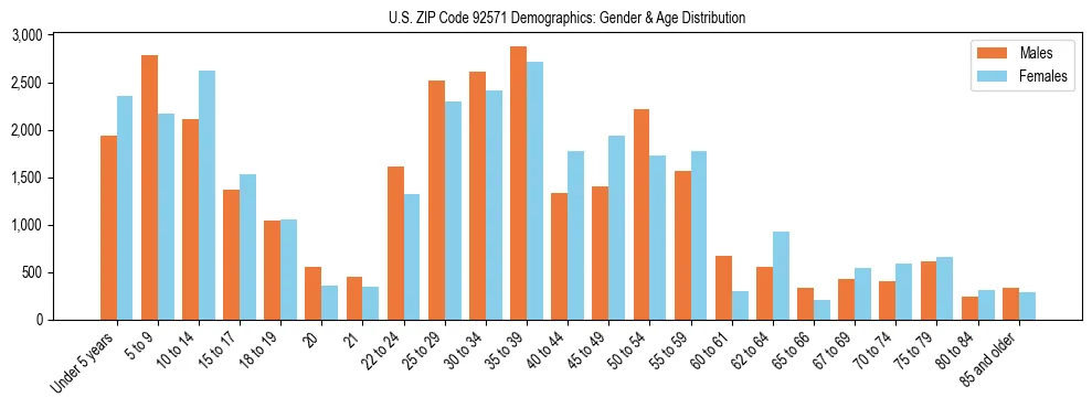 Bar chart showing the population distribution of US ZIP Code 92571 by age group and gender, based on 2023 ACS data.