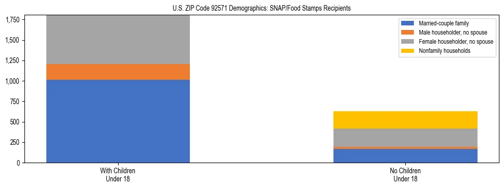 Stacked bar chart showing SNAP/Food Stamps recipient household composition by presence of children under 18 in US ZIP Code 92571, based on 2023 ACS data.