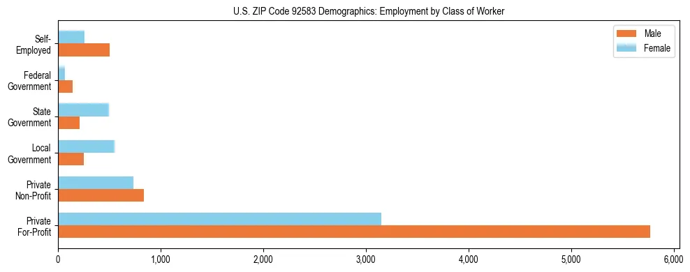 Horizontal bar chart showing employment distribution by class of worker and gender in US ZIP Code 92583, based on 2023 ACS data.