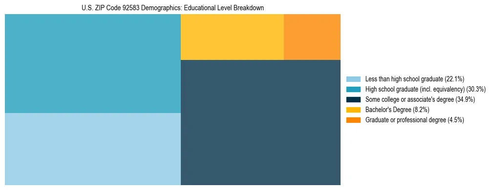 Treemap chart illustrating the educational attainment breakdown for population 25 years and over in US ZIP Code 92583.