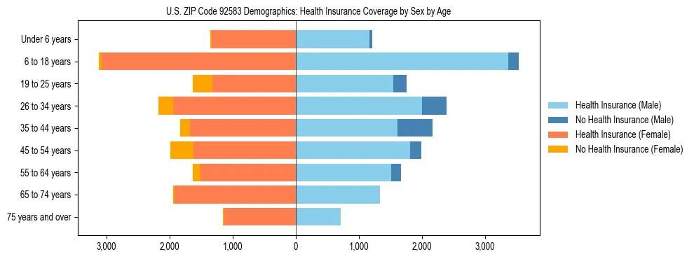Pyramid chart showing health insurance coverage by age and sex in US ZIP Code 92583.