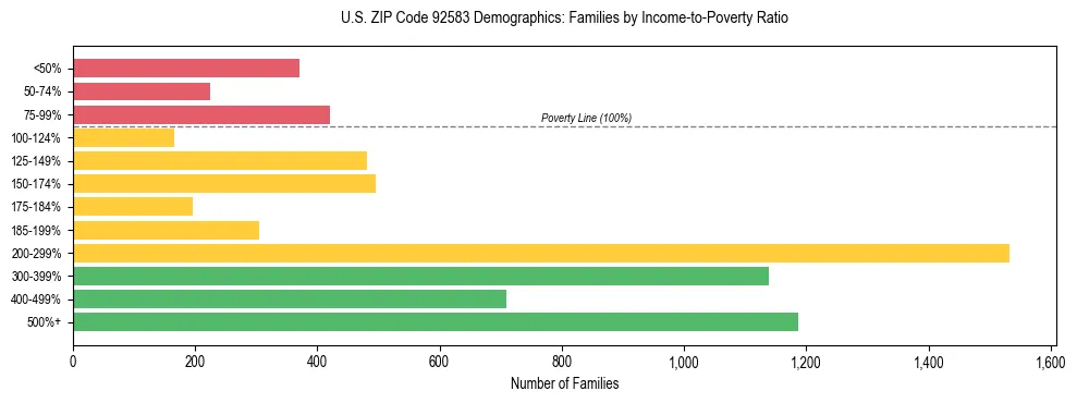 Horizontal bar chart showing family distribution by income-to-poverty ratio in US ZIP Code 92583, based on 2023 ACS data.