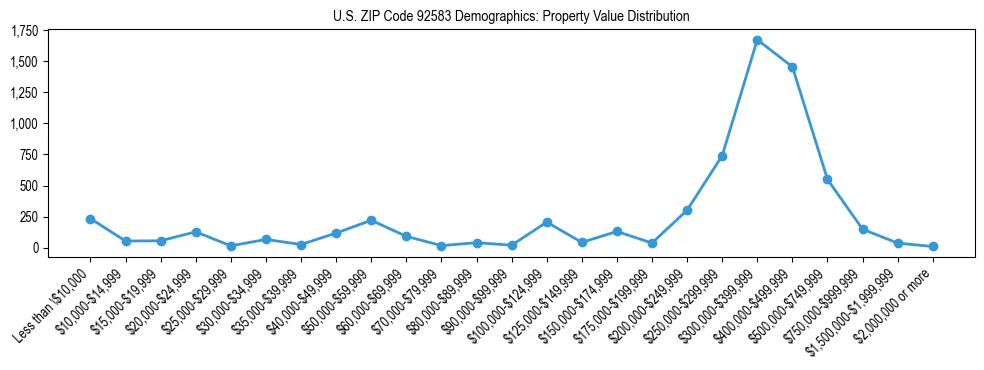 Line chart showing the distribution of property values for owner-occupied housing units in US ZIP Code 92583.