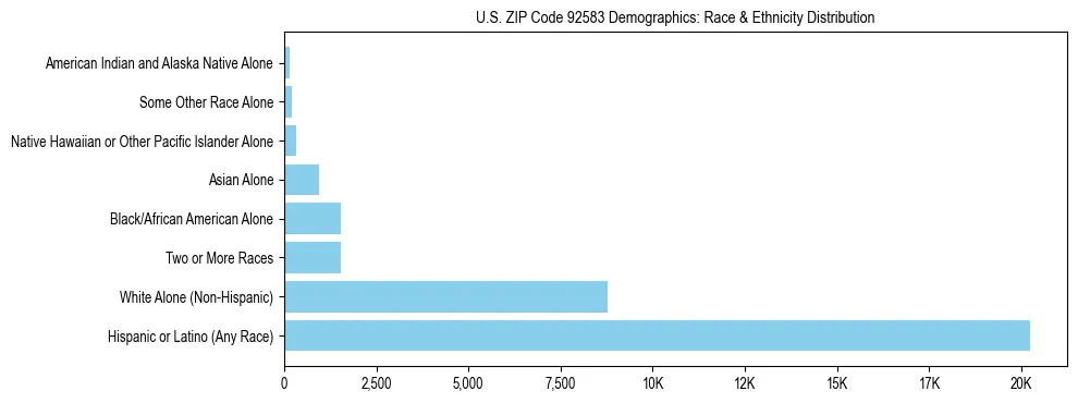 Race and Ethnicity Distribution Chart for US ZIP Code 92583