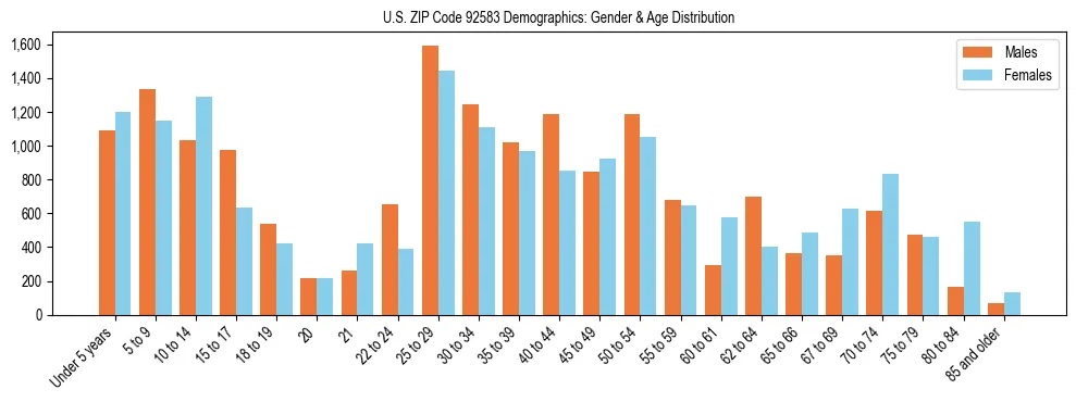 Bar chart showing the population distribution of US ZIP Code 92583 by age group and gender, based on 2023 ACS data.