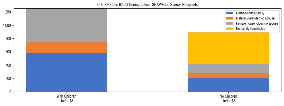 Stacked bar chart showing SNAP/Food Stamps recipient household composition by presence of children under 18 in US ZIP Code 92583, based on 2023 ACS data.