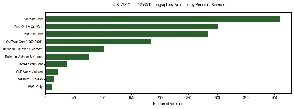 Horizontal bar chart showing veteran distribution by period of military service in US ZIP Code 92583, based on 2023 ACS data.
