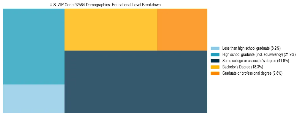 Treemap chart illustrating the educational attainment breakdown for population 25 years and over in US ZIP Code 92584.