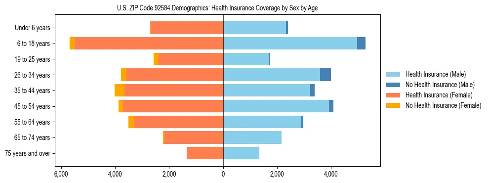 Pyramid chart showing health insurance coverage by age and sex in US ZIP Code 92584.