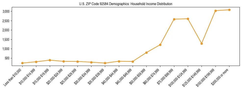 Horizontal bar chart showing household income distribution in US ZIP Code 92584.