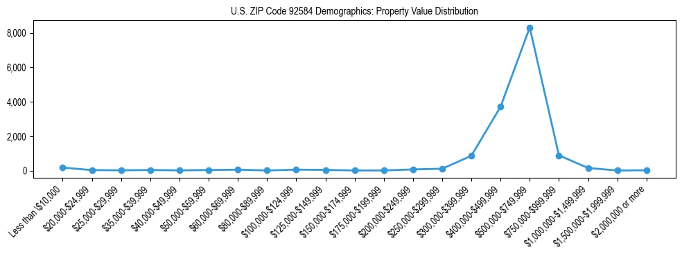 Line chart showing the distribution of property values for owner-occupied housing units in US ZIP Code 92584.