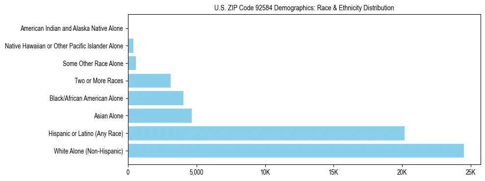 Race and Ethnicity Distribution Chart for US ZIP Code 92584