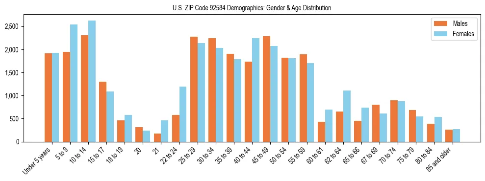 Bar chart showing the population distribution of US ZIP Code 92584 by age group and gender, based on 2023 ACS data.