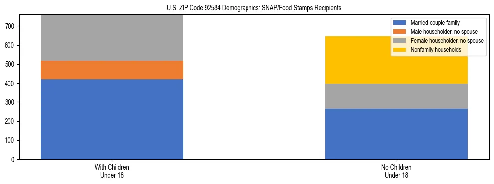 Stacked bar chart showing SNAP/Food Stamps recipient household composition by presence of children under 18 in US ZIP Code 92584, based on 2023 ACS data.