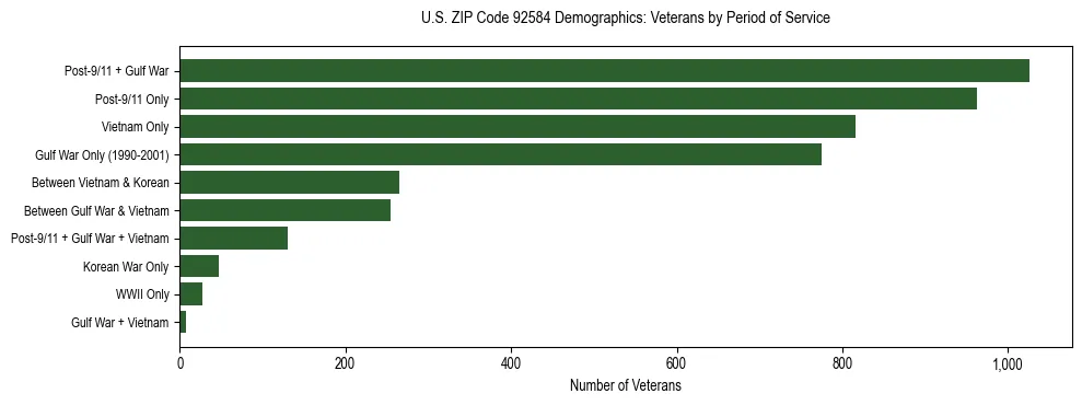 Horizontal bar chart showing veteran distribution by period of military service in US ZIP Code 92584, based on 2023 ACS data.