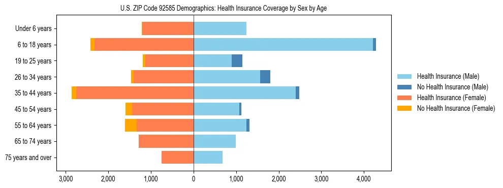 Pyramid chart showing health insurance coverage by age and sex in US ZIP Code 92585.