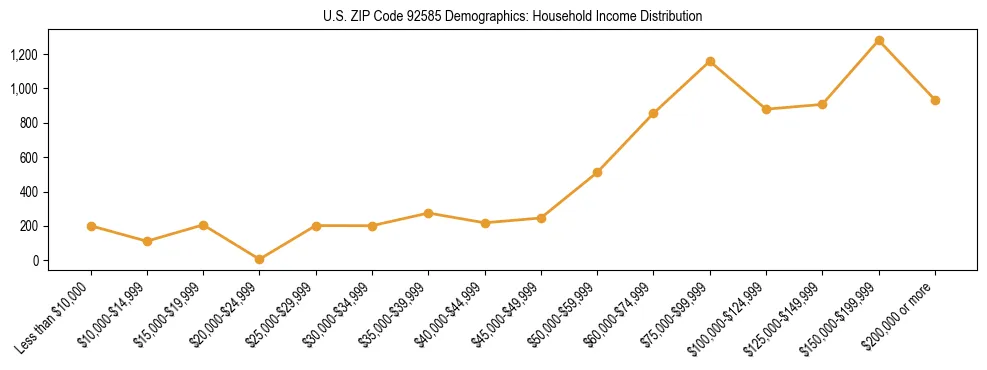 Horizontal bar chart showing household income distribution in US ZIP Code 92585.
