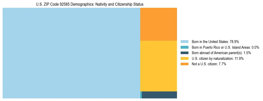 Treemap showing the population distribution by nativity and citizenship status in US ZIP Code 92585 based on U.S. Census data.