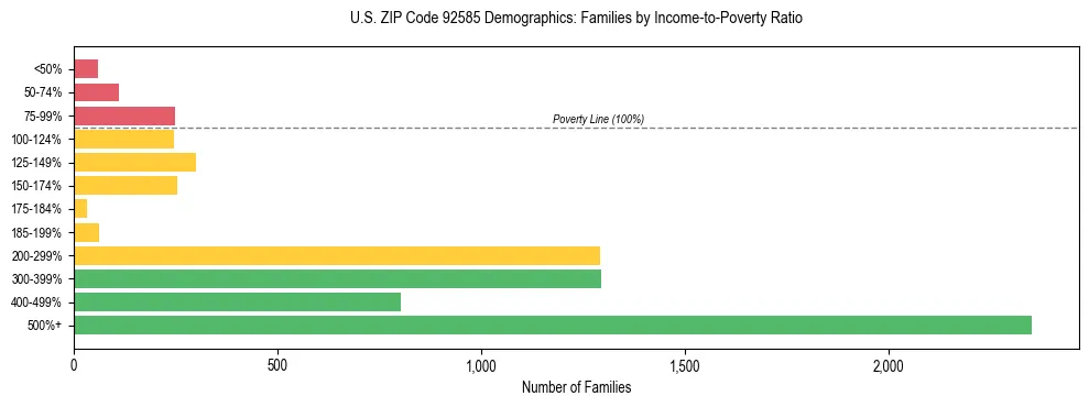 Horizontal bar chart showing family distribution by income-to-poverty ratio in US ZIP Code 92585, based on 2023 ACS data.