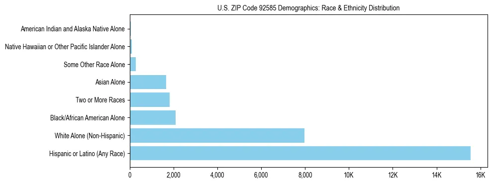 Race and Ethnicity Distribution Chart for US ZIP Code 92585