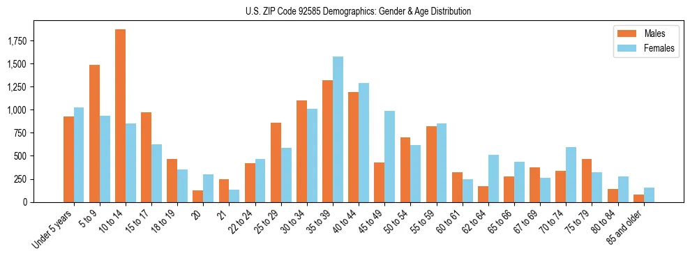 Bar chart showing the population distribution of US ZIP Code 92585 by age group and gender, based on 2023 ACS data.