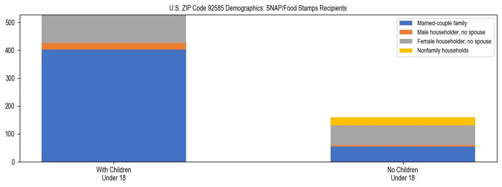 Stacked bar chart showing SNAP/Food Stamps recipient household composition by presence of children under 18 in US ZIP Code 92585, based on 2023 ACS data.