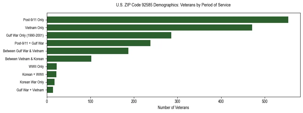 Horizontal bar chart showing veteran distribution by period of military service in US ZIP Code 92585, based on 2023 ACS data.
