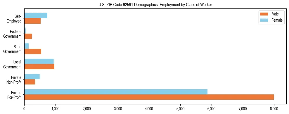 Horizontal bar chart showing employment distribution by class of worker and gender in US ZIP Code 92591, based on 2023 ACS data.