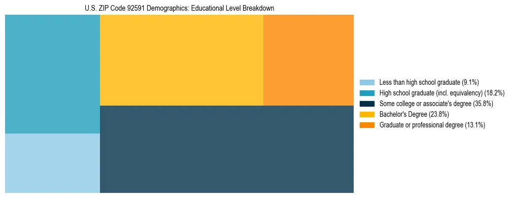 Treemap chart illustrating the educational attainment breakdown for population 25 years and over in US ZIP Code 92591.