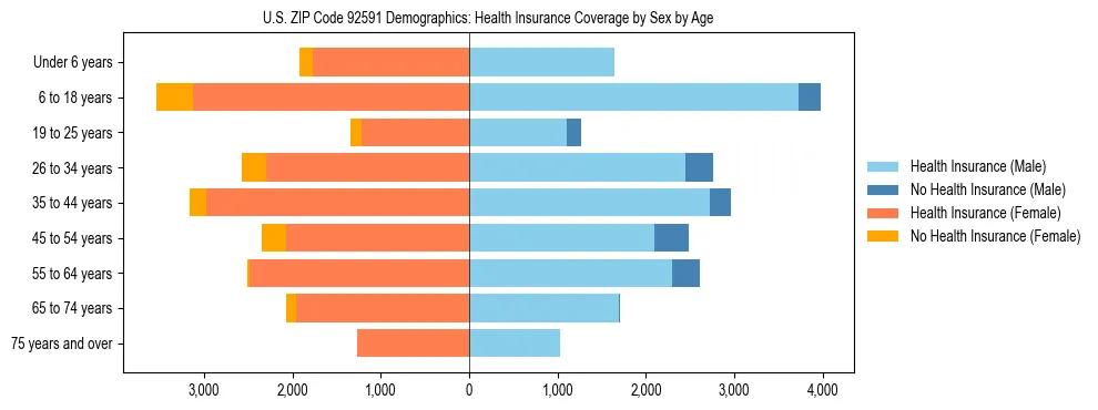Pyramid chart showing health insurance coverage by age and sex in US ZIP Code 92591.
