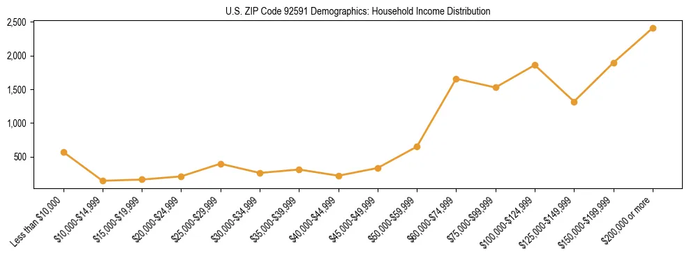 Horizontal bar chart showing household income distribution in US ZIP Code 92591.