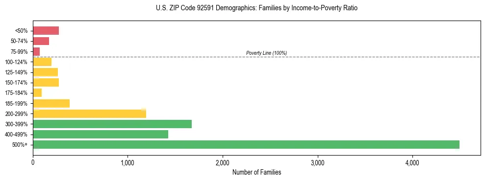 Horizontal bar chart showing family distribution by income-to-poverty ratio in US ZIP Code 92591, based on 2023 ACS data.