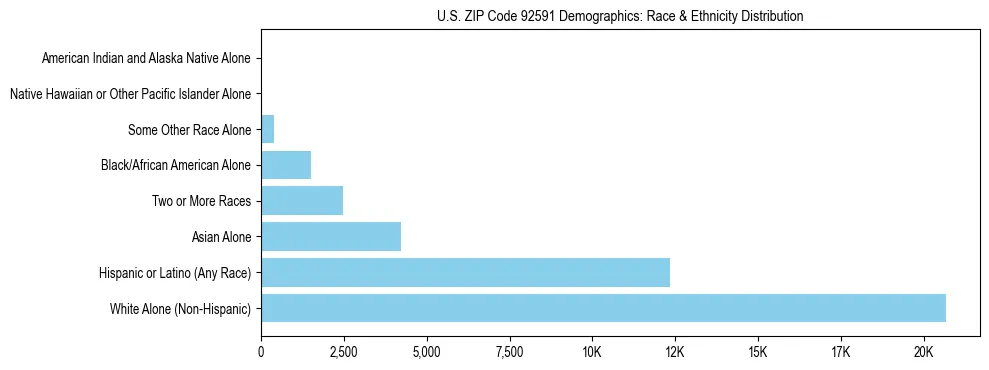 Race and Ethnicity Distribution Chart for US ZIP Code 92591