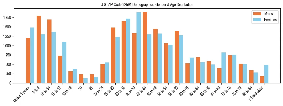 Bar chart showing the population distribution of US ZIP Code 92591 by age group and gender, based on 2023 ACS data.