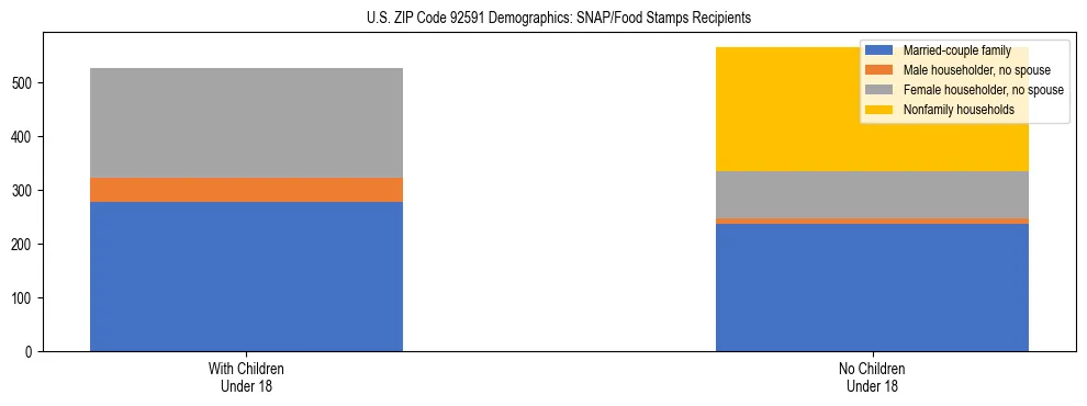 Stacked bar chart showing SNAP/Food Stamps recipient household composition by presence of children under 18 in US ZIP Code 92591, based on 2023 ACS data.
