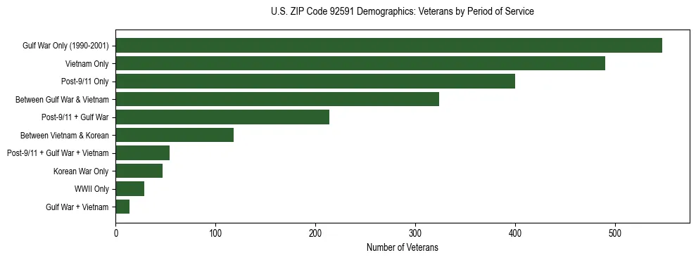 Horizontal bar chart showing veteran distribution by period of military service in US ZIP Code 92591, based on 2023 ACS data.