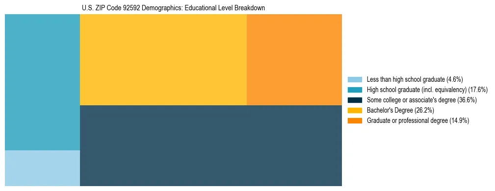 Treemap chart illustrating the educational attainment breakdown for population 25 years and over in US ZIP Code 92592.
