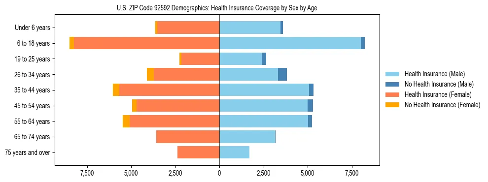 Pyramid chart showing health insurance coverage by age and sex in US ZIP Code 92592.
