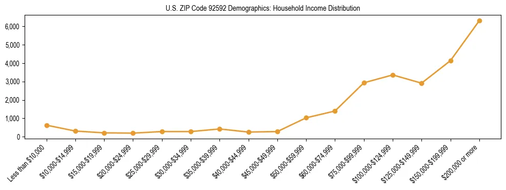 Horizontal bar chart showing household income distribution in US ZIP Code 92592.