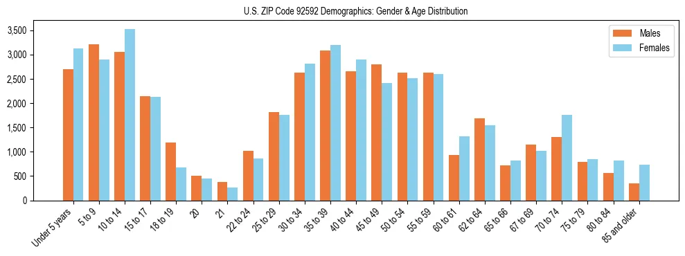Bar chart showing the population distribution of US ZIP Code 92592 by age group and gender, based on 2023 ACS data.