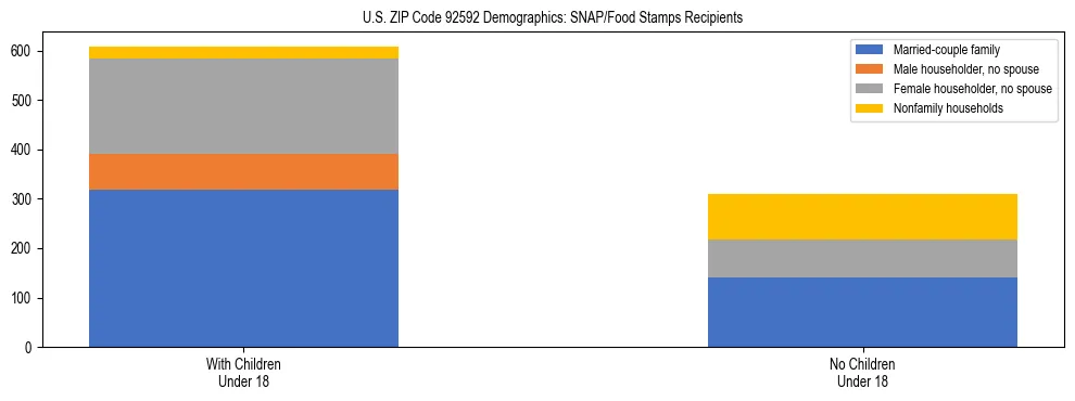 Stacked bar chart showing SNAP/Food Stamps recipient household composition by presence of children under 18 in US ZIP Code 92592, based on 2023 ACS data.