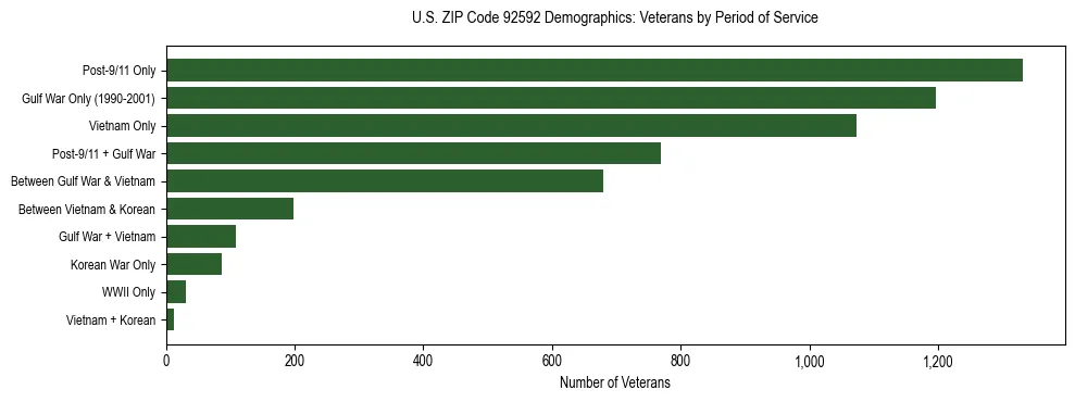 Horizontal bar chart showing veteran distribution by period of military service in US ZIP Code 92592, based on 2023 ACS data.