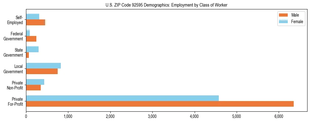 Horizontal bar chart showing employment distribution by class of worker and gender in US ZIP Code 92595, based on 2023 ACS data.