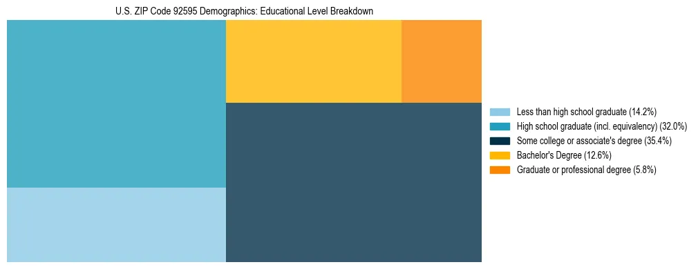 Treemap chart illustrating the educational attainment breakdown for population 25 years and over in US ZIP Code 92595.